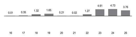 PerformanceBarChartData(16:0.01,17:0.35,18:1.32,19:1.65,20:0.21,21:0.02,22:1.27,23:4.61,24:4.73,25:3.75999999046326)
