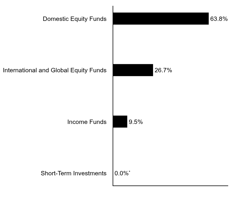Group By Asset Type Chart