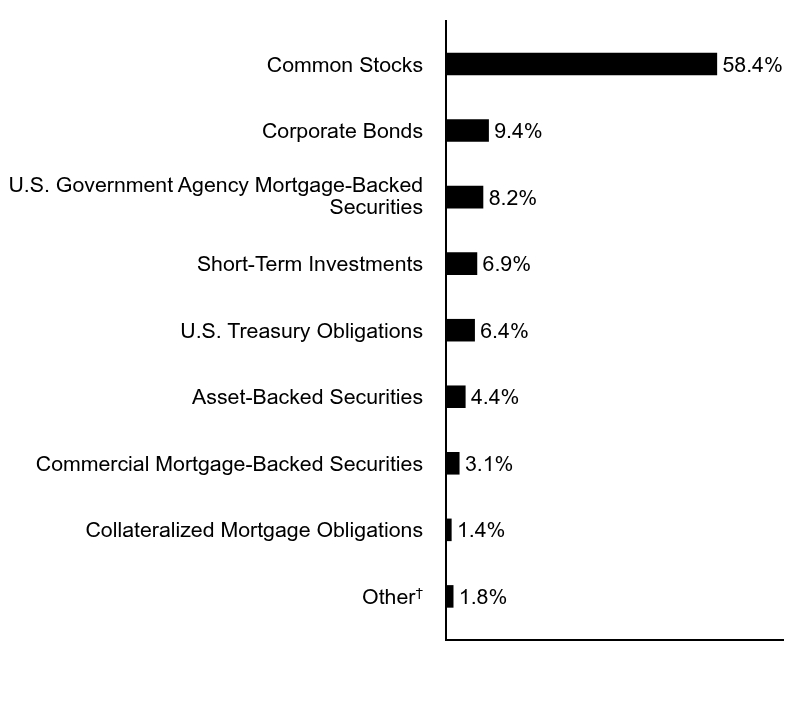 Group By Asset Type Chart