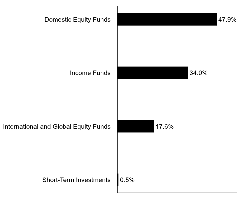 Group By Asset Type Chart