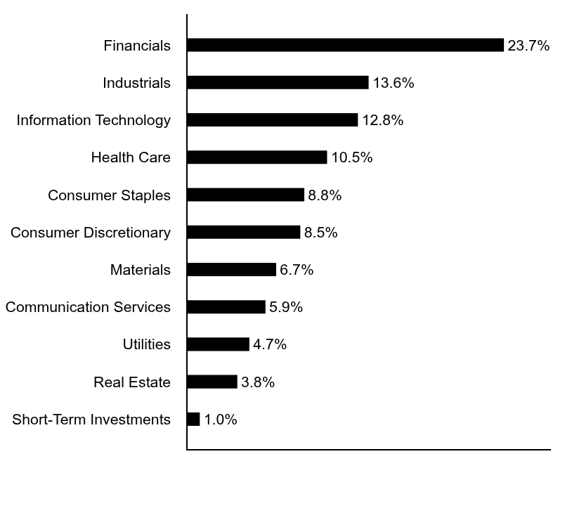 Group By Asset Type Chart