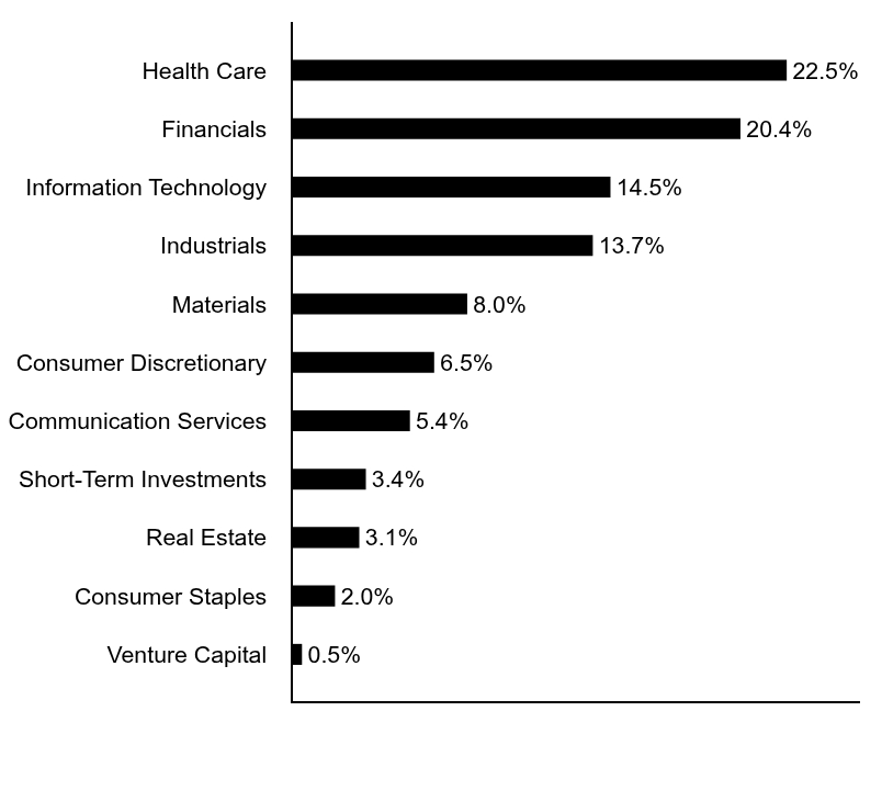 Group By Asset Type Chart
