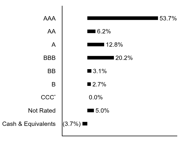 Group By Asset Type Chart