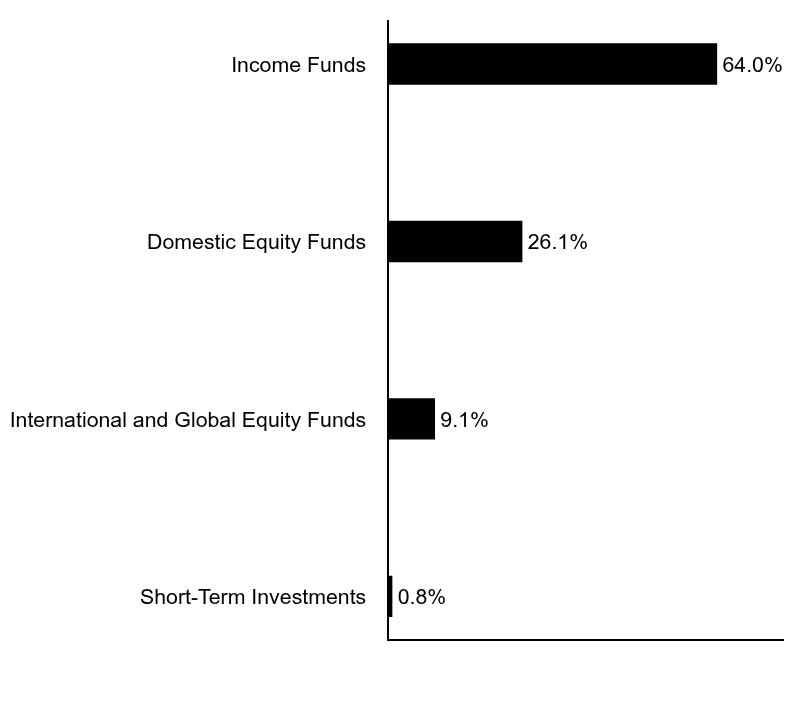Group By Asset Type Chart