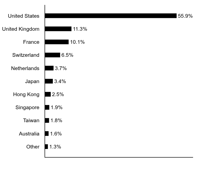 Group By Asset Type Chart