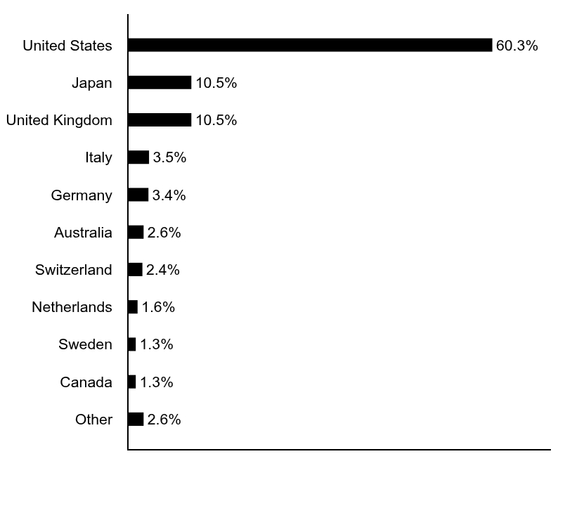 Group By Asset Type Chart