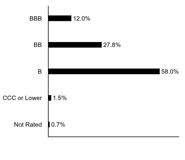 Group By Asset Type Chart