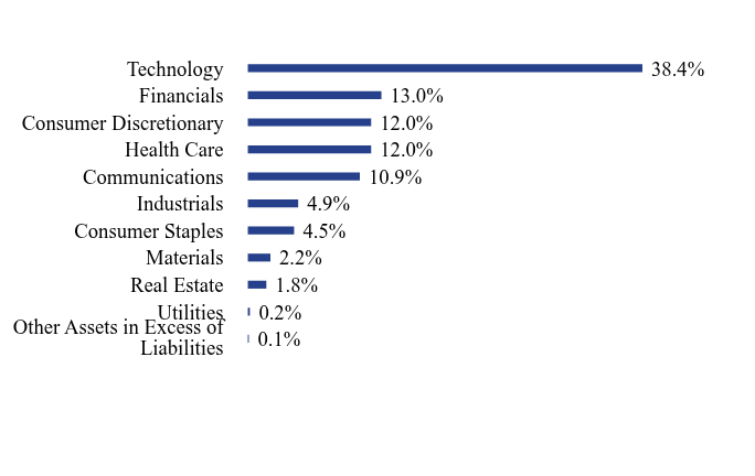 Group By Sector Chart