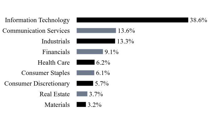 Holdings Chart