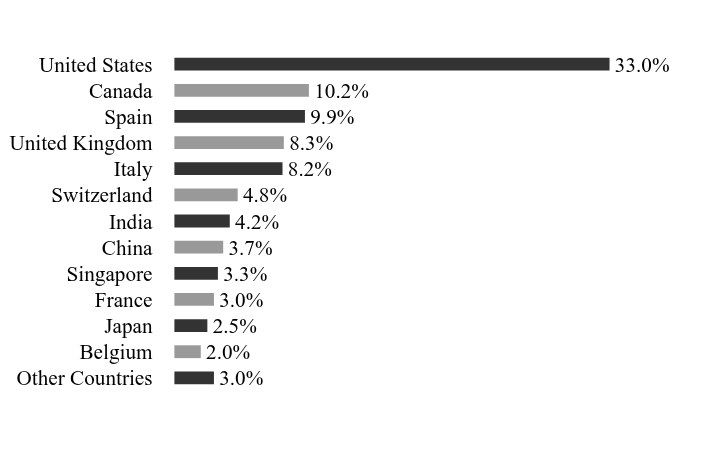 Holdings Chart