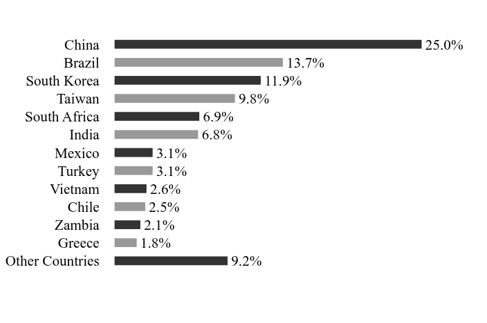 Holdings Chart
