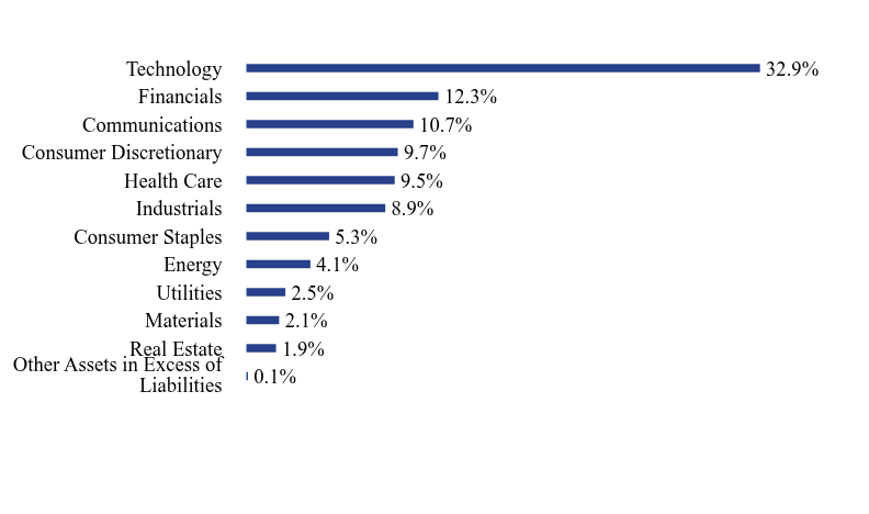 Group By Sector Chart