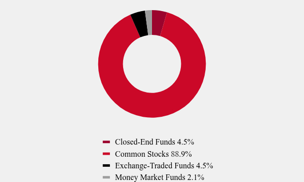 Group By Asset Type Chart