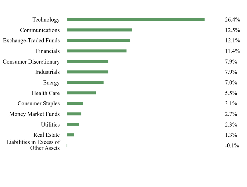 Group By Sector Chart