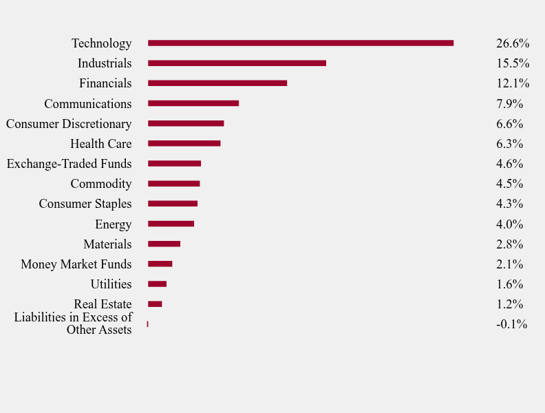 Group By Sector Chart