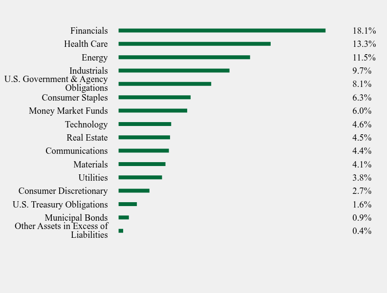 Group By Sector Chart