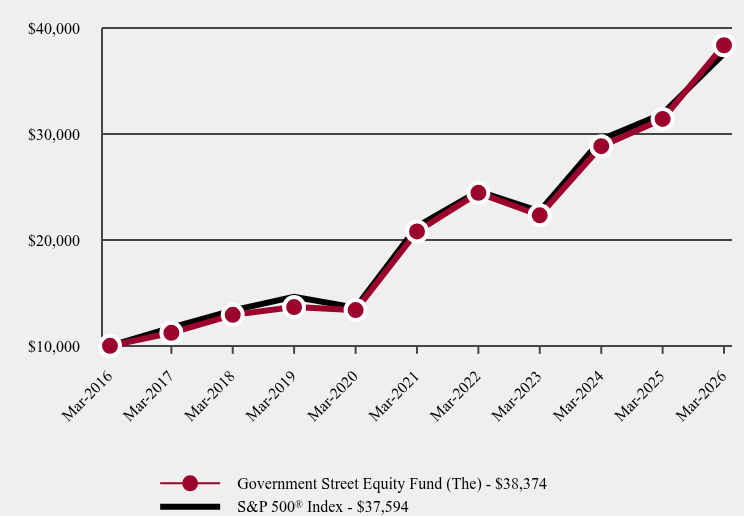 Growth of 10K Chart