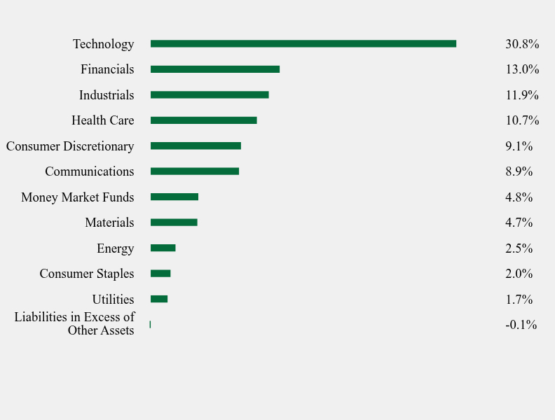 Group By Sector Chart