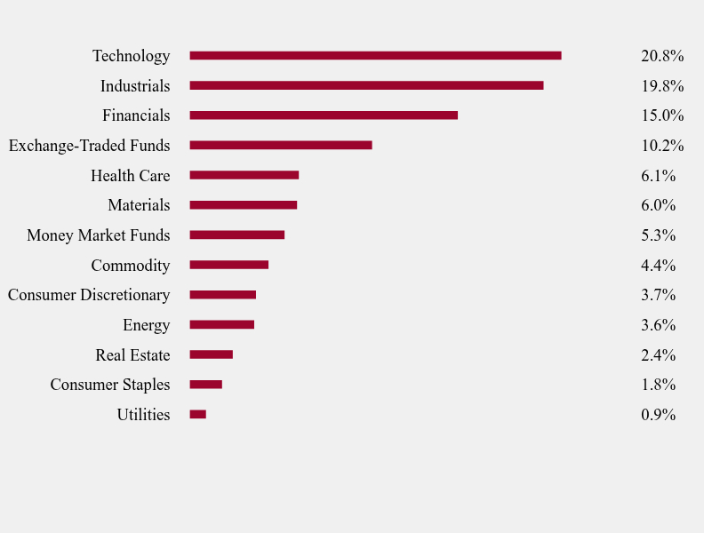 Group By Sector Chart