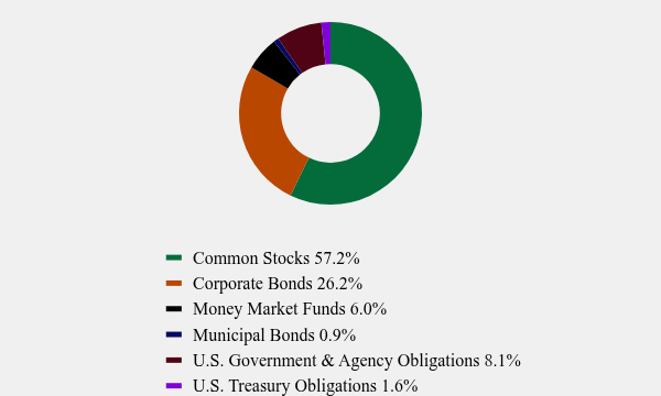 Group By Asset Type Chart