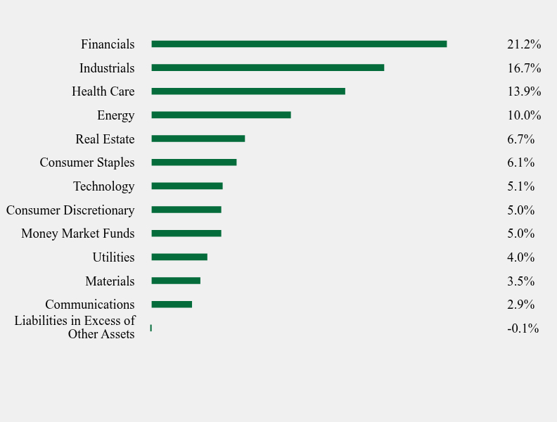 Group By Sector Chart