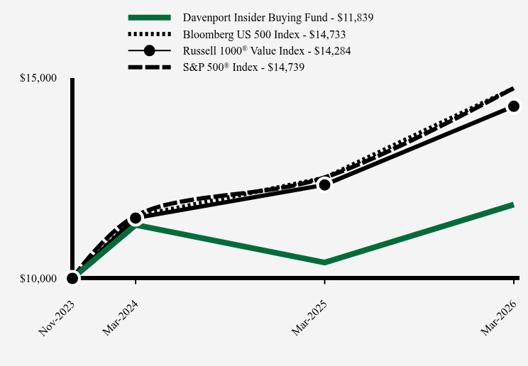 Growth of 10K Chart