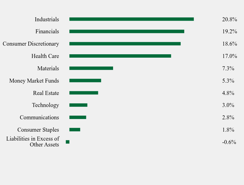 Group By Sector Chart
