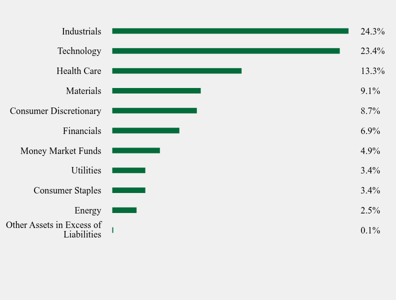Group By Sector Chart