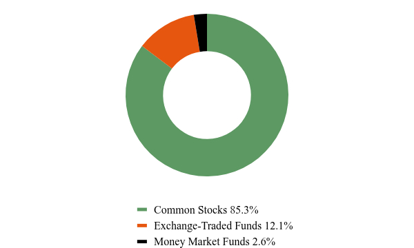 Group By Asset Type Chart