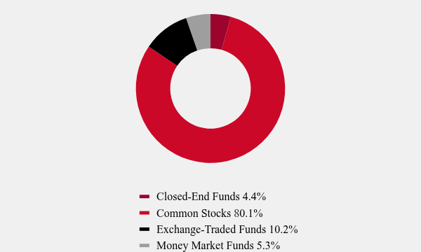 Group By Asset Type Chart