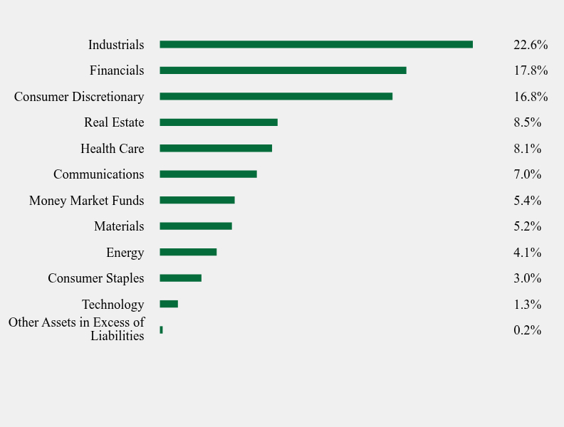 Group By Sector Chart