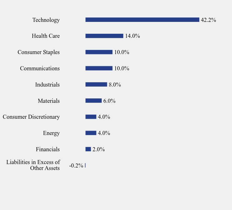 Group By Sector Chart
