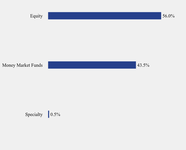 Group By Sector Chart