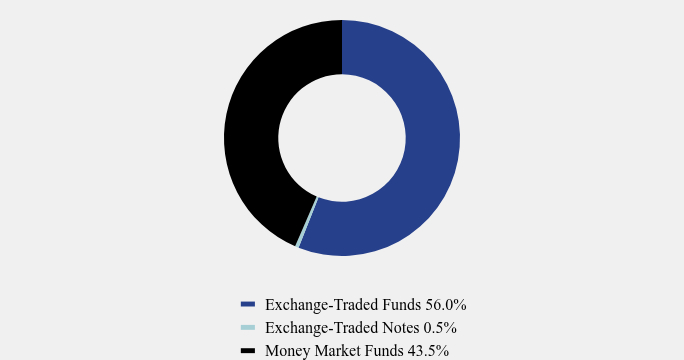 Group By Asset Type Chart