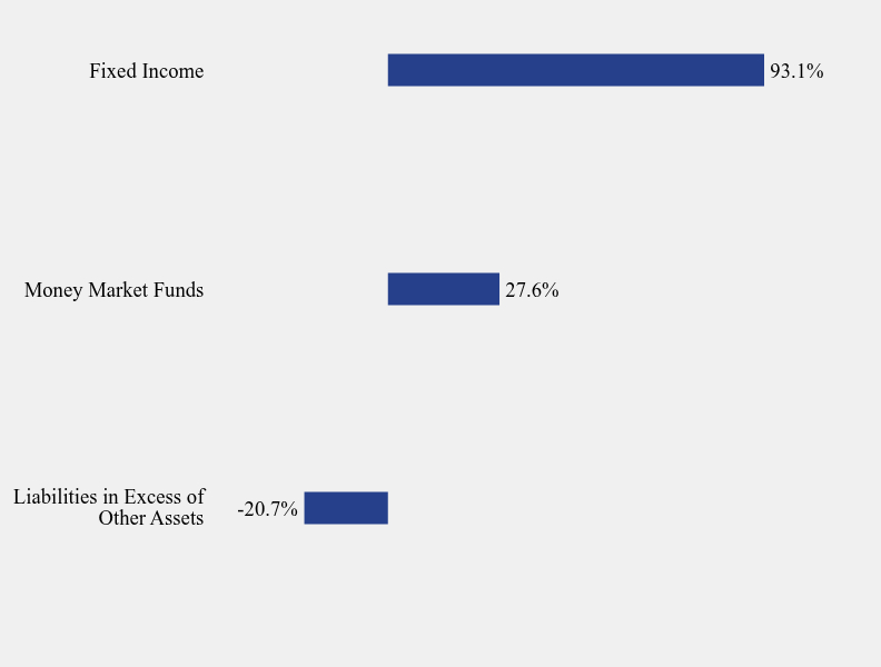 Group By Sector Chart