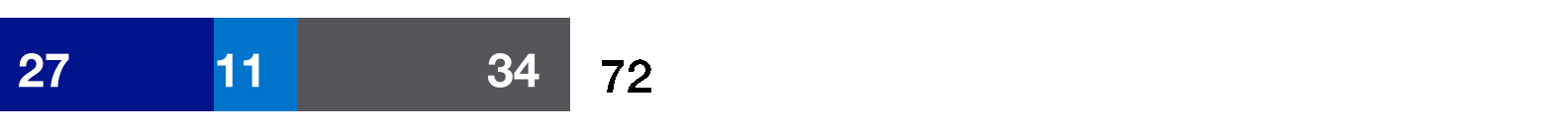 253