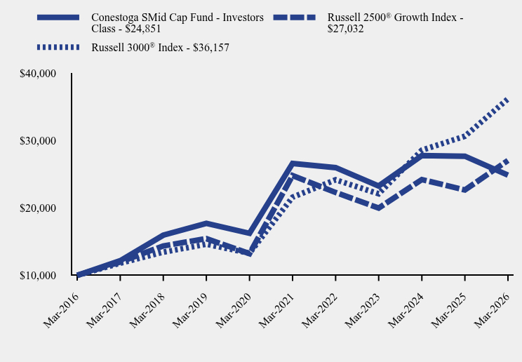 Growth of 10K Chart