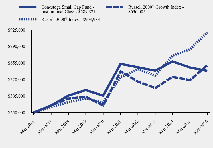 Growth of 10K Chart