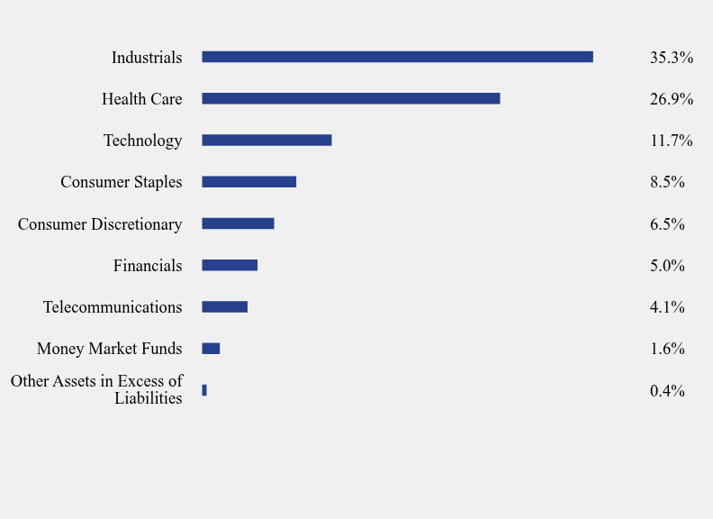 Group By Sector Chart
