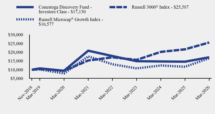 Growth of 10K Chart