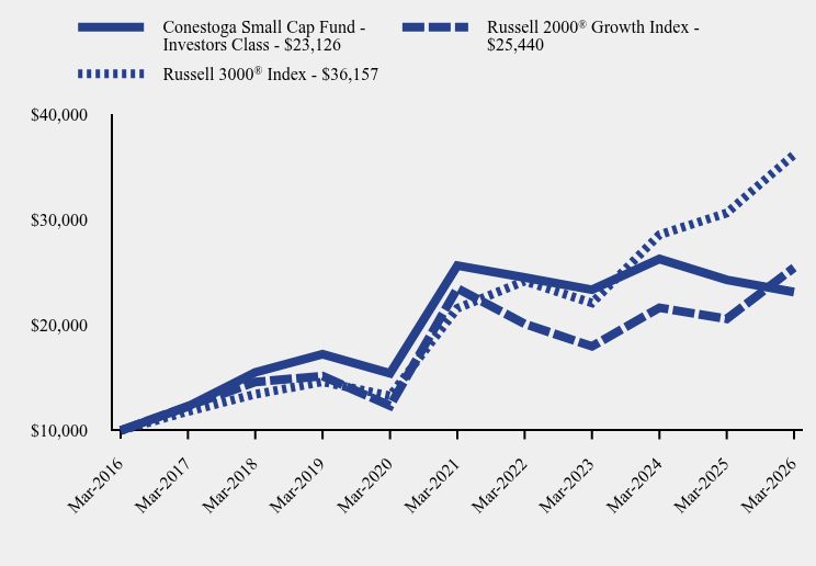 Growth of 10K Chart