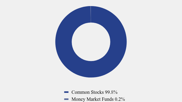 Group By Asset Type Chart