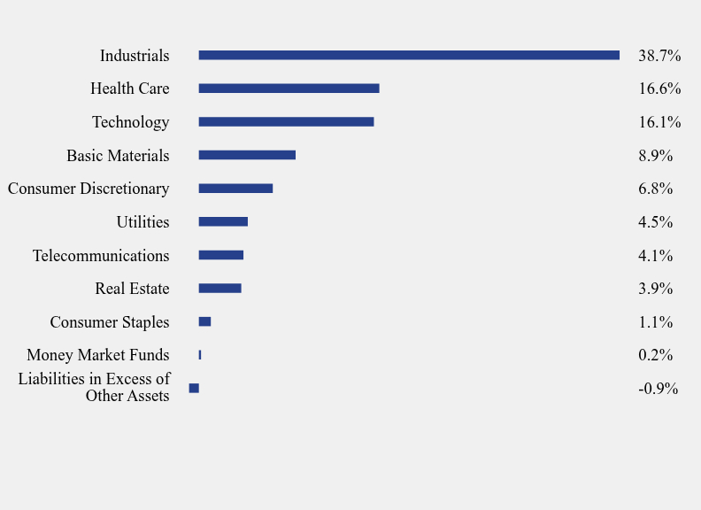 Group By Sector Chart