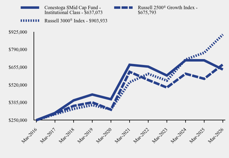 Growth of 10K Chart