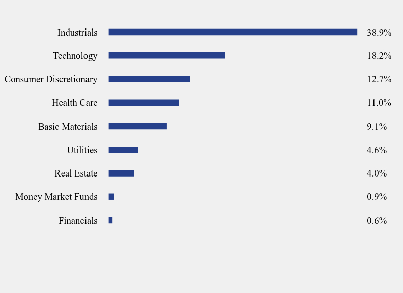 Group By Sector Chart