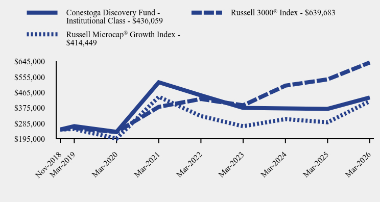 Growth of 10K Chart