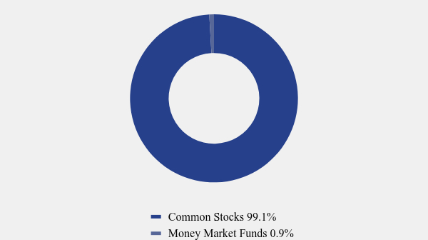 Group By Asset Type Chart