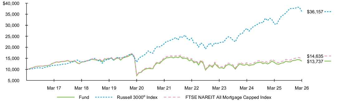 Fund Performance - Growth of 10K
