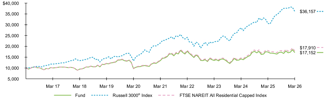 Fund Performance - Growth of 10K