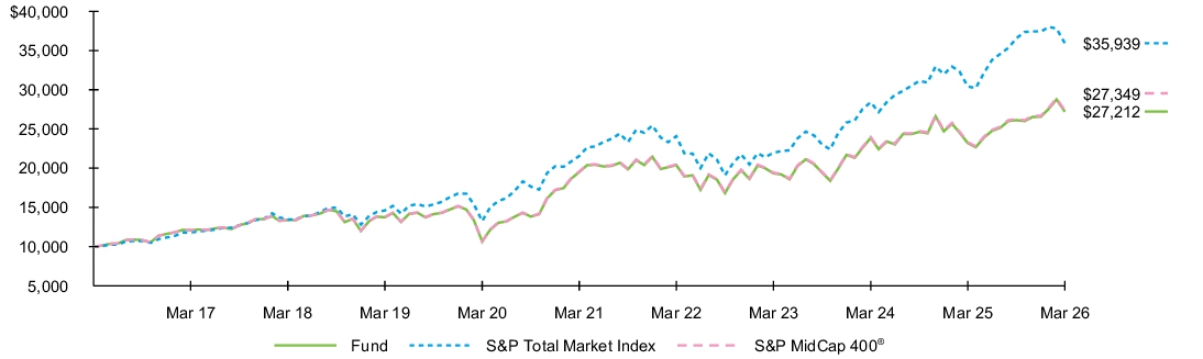 Fund Performance - Growth of 10K